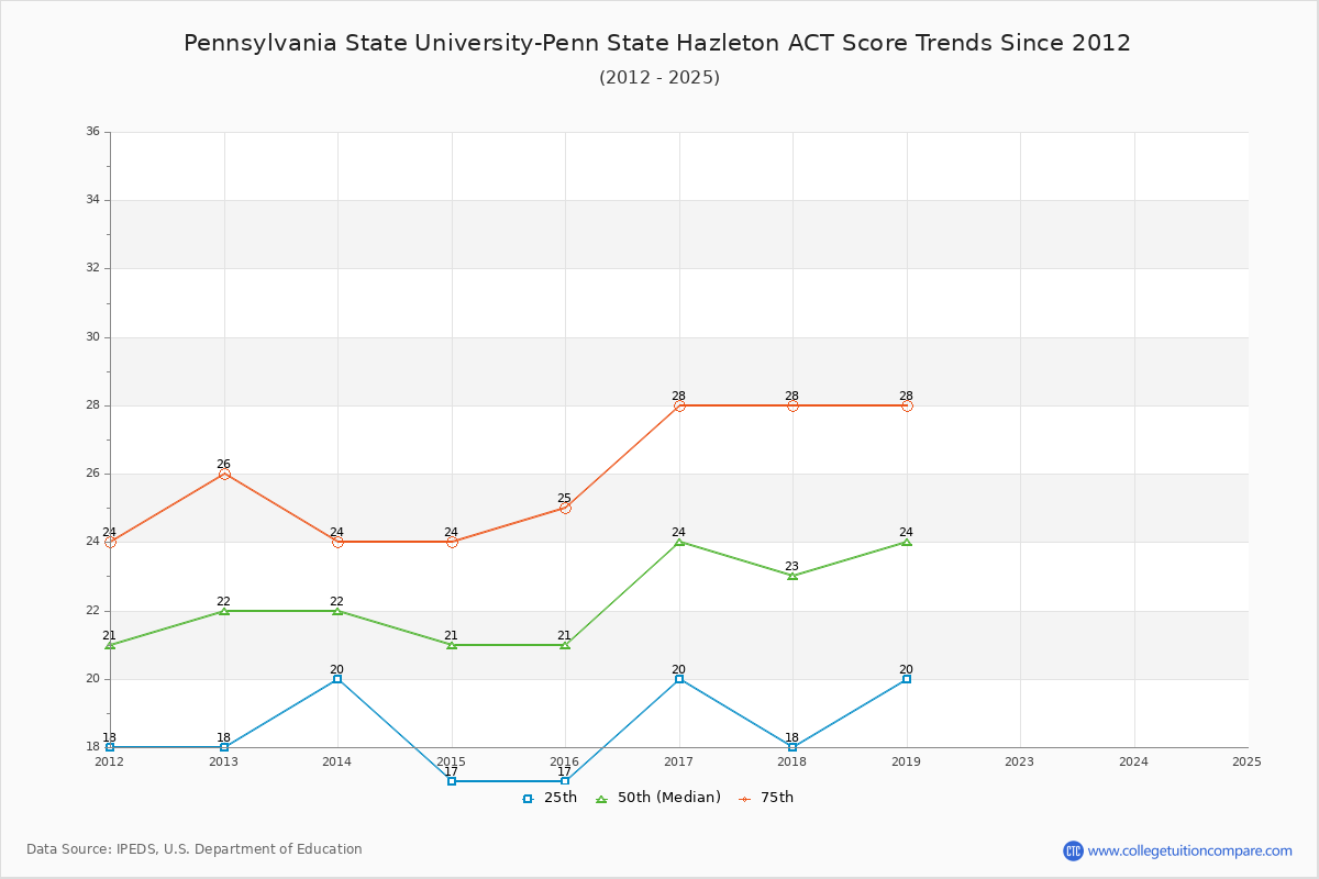 Pennsylvania State University-Penn State Hazleton ACT Score Trends Chart