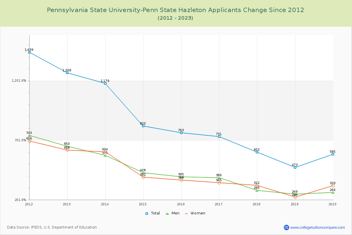 Pennsylvania State University-Penn State Hazleton Number of Applicants Changes Chart