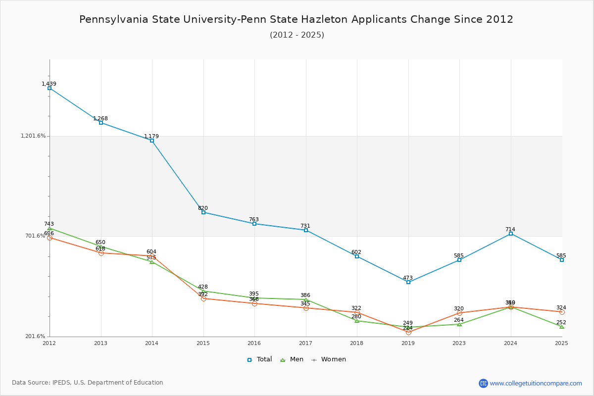 Pennsylvania State University-Penn State Hazleton - 10 Year Applicants, Admissions, and Enrollment Trends Chart