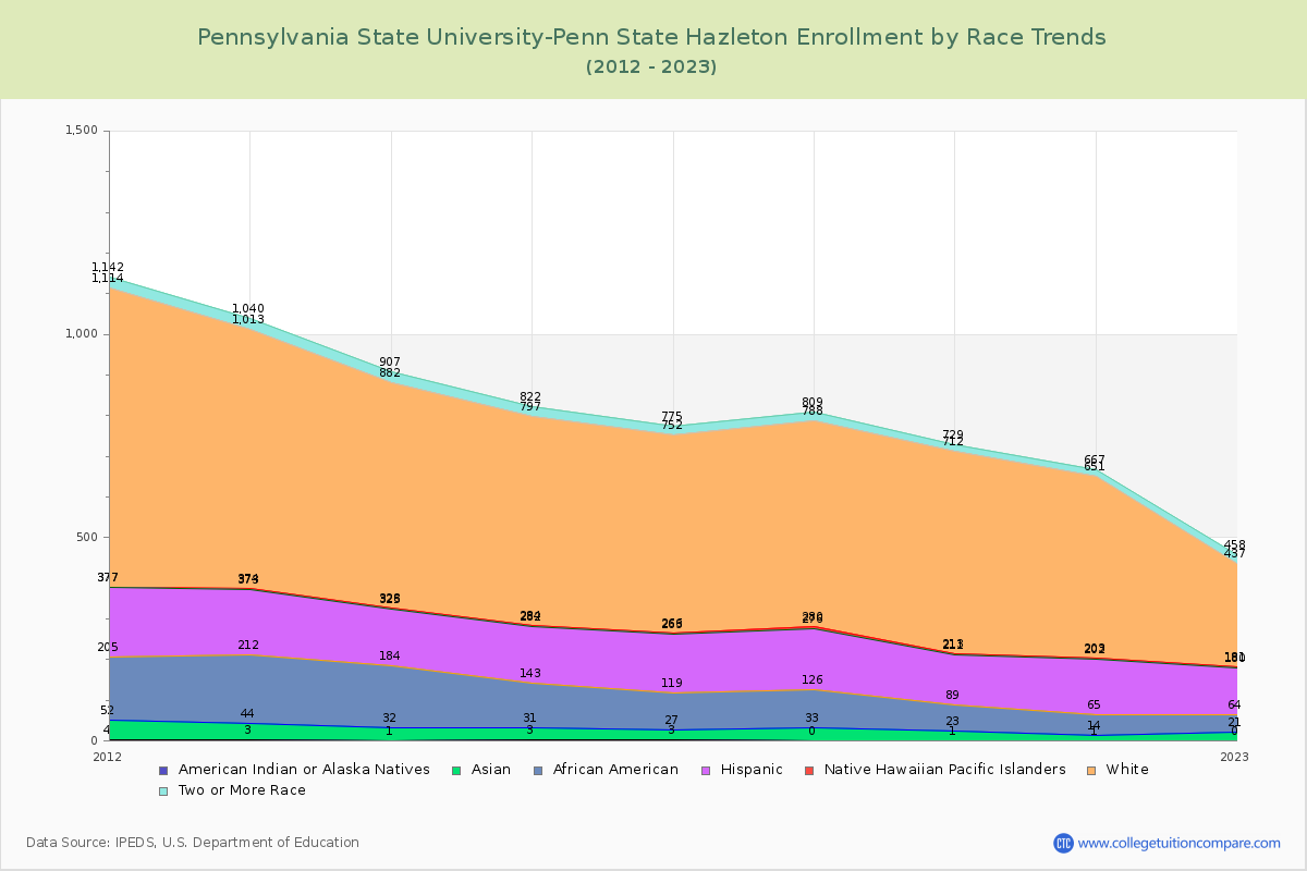 Pennsylvania State University-Penn State Hazleton Enrollment by Race Trends Chart