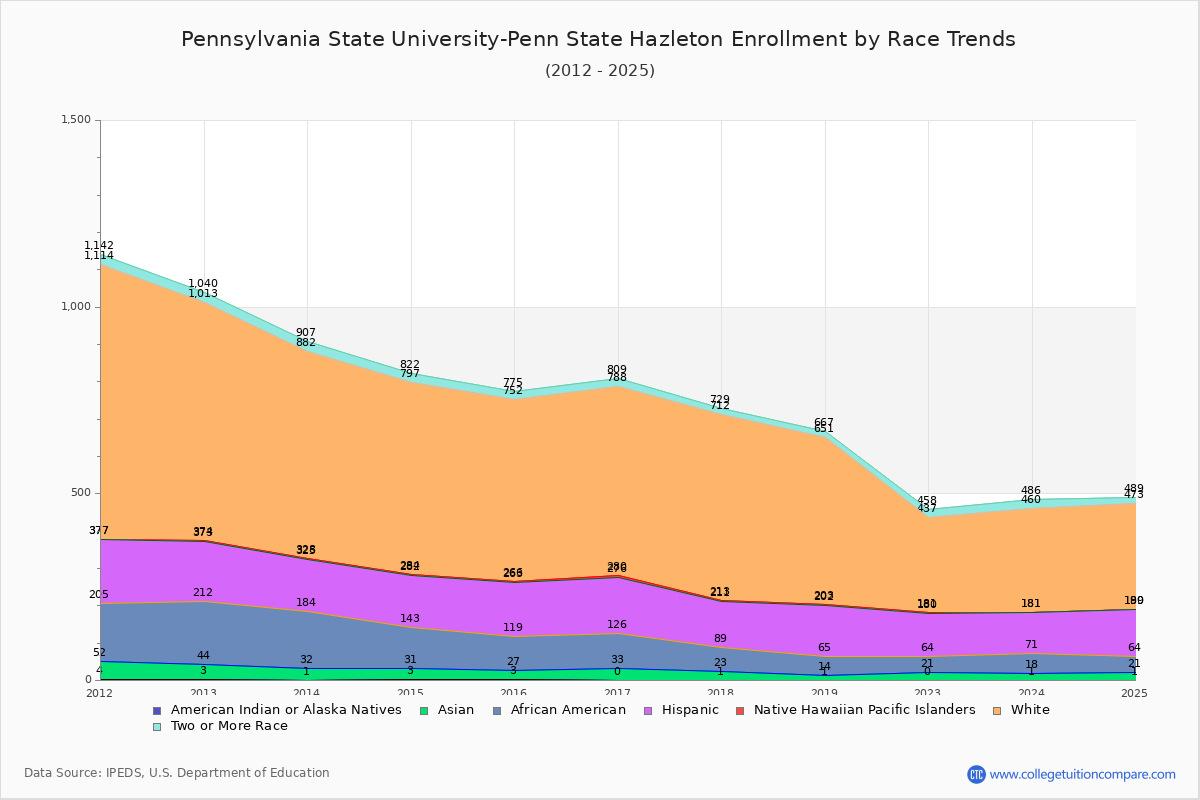 Penn State Hazleton Enrollment Trends