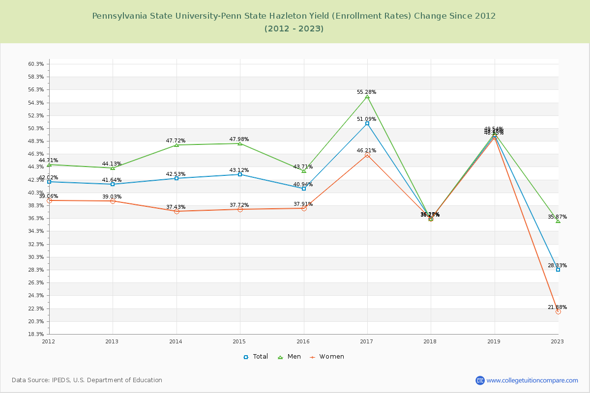 Pennsylvania State University-Penn State Hazleton Yield (Enrollment Rate) Changes Chart