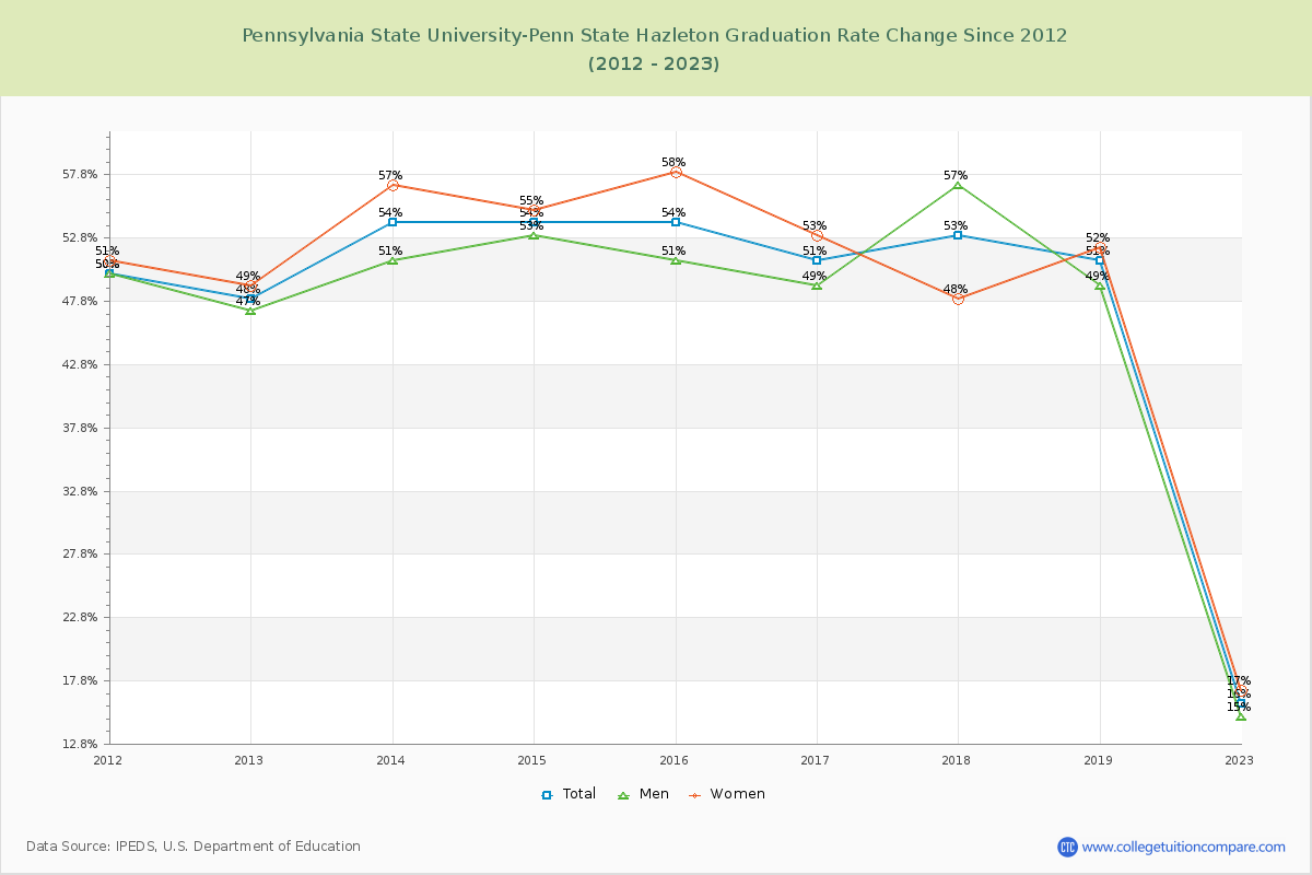 Pennsylvania State University-Penn State Hazleton Graduation Rate Changes Chart
