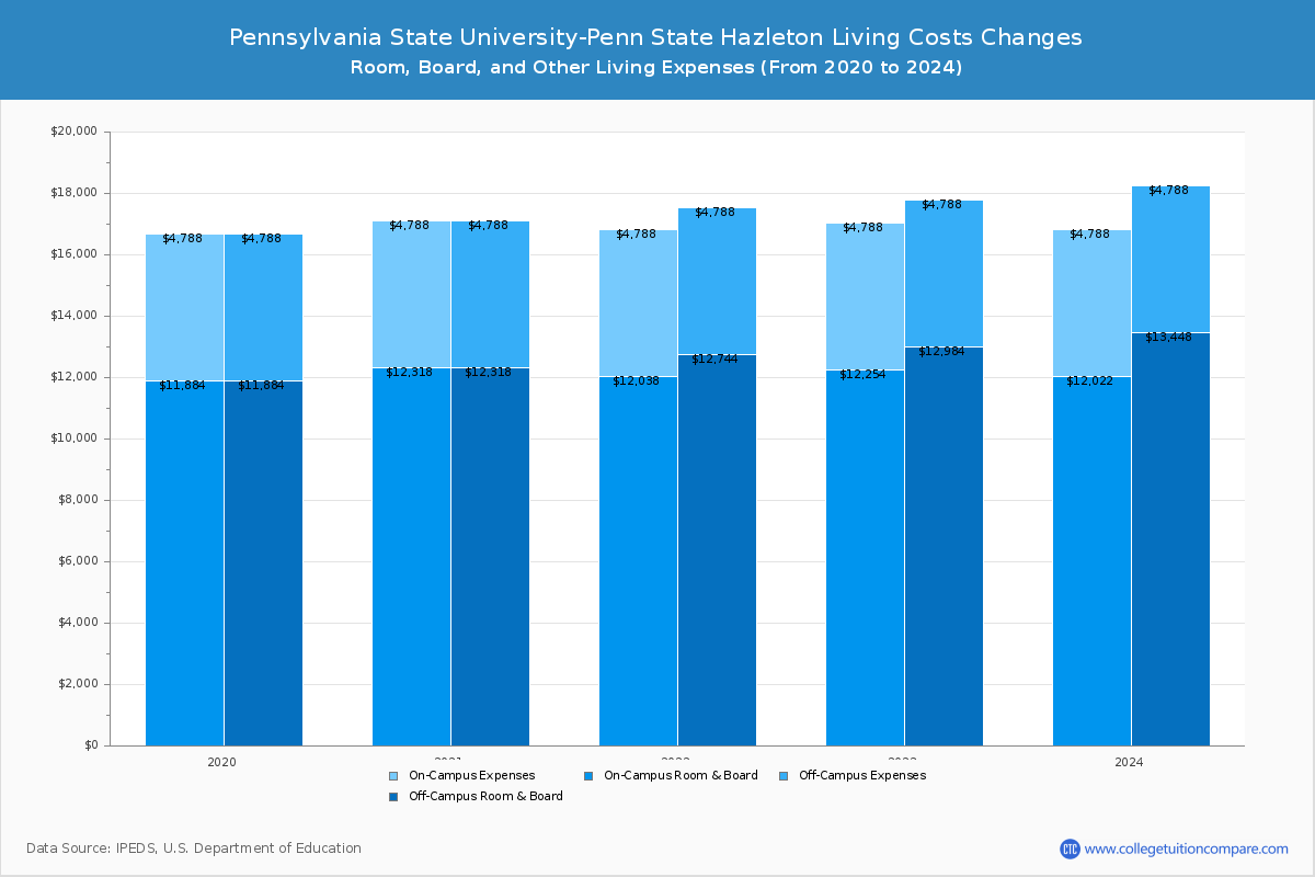 Penn State Hazleton Tuition & Fees, Net Price