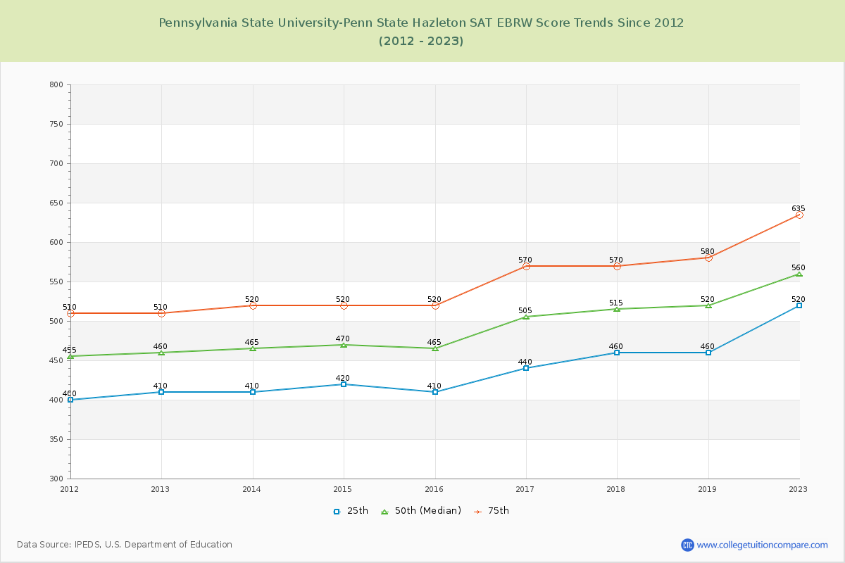 Pennsylvania State University-Penn State Hazleton SAT EBRW (Evidence-Based Reading and Writing) Trends Chart