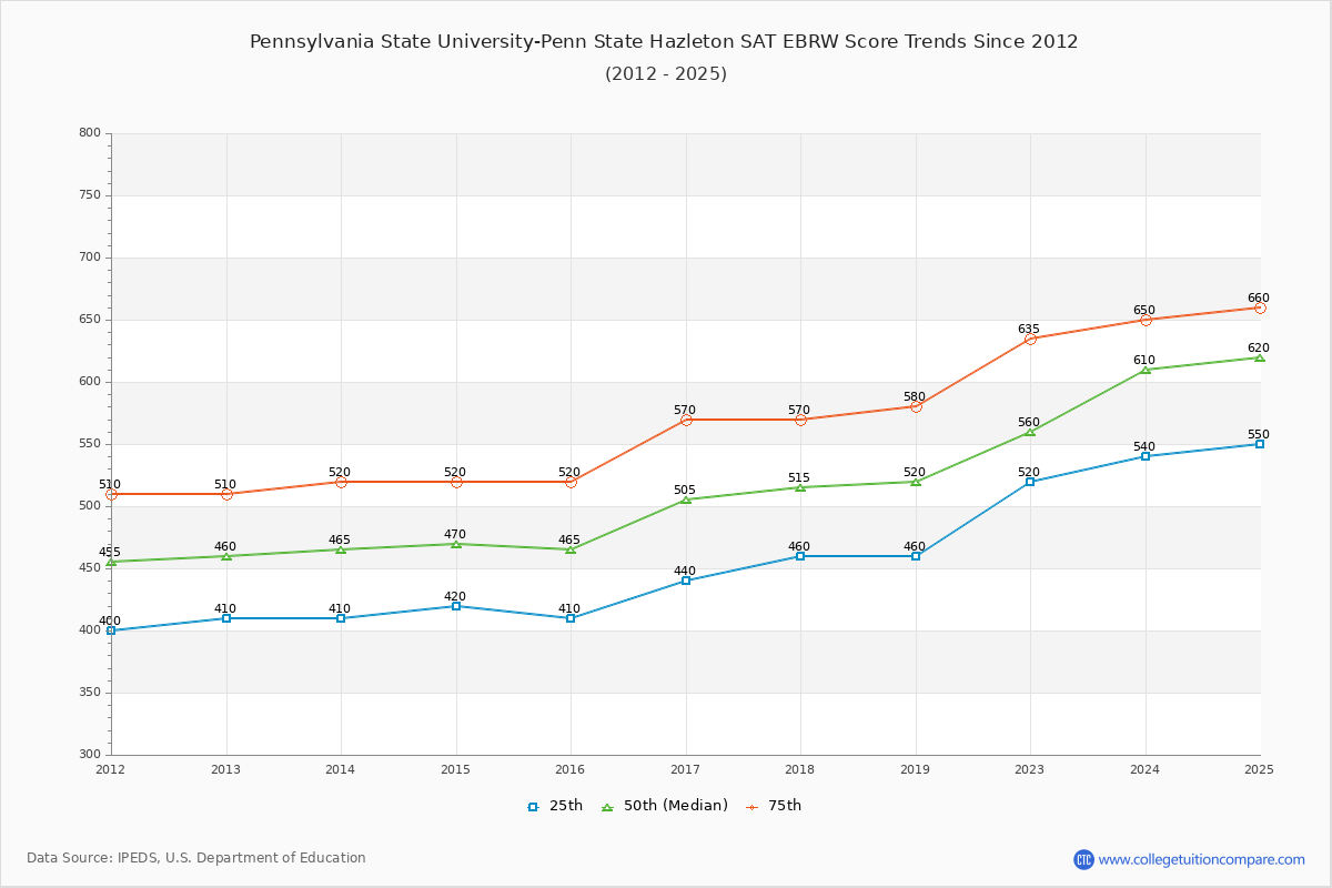 Pennsylvania State University-Penn State Hazleton SAT EBRW (Evidence-Based Reading and Writing) Trends Chart