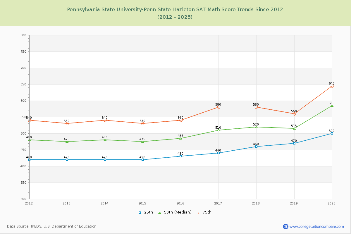 Pennsylvania State University-Penn State Hazleton SAT Math Score Trends Chart