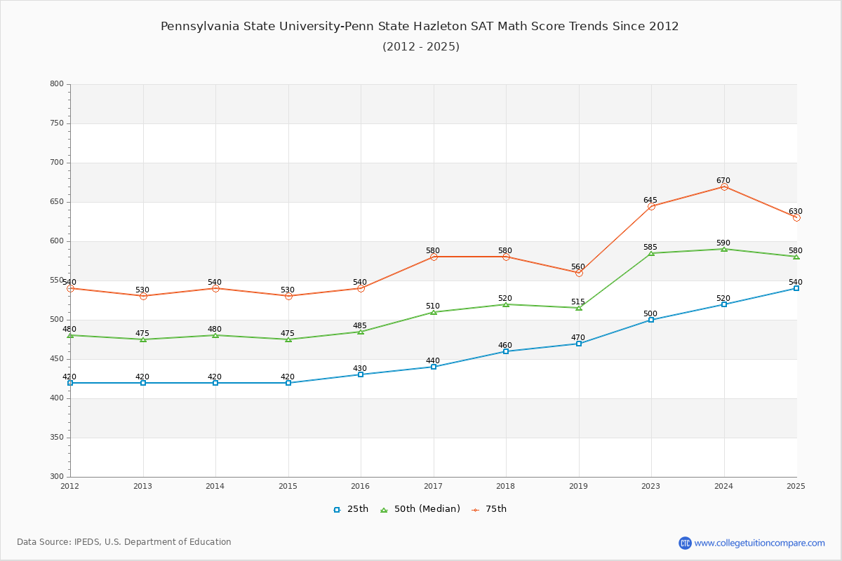 Pennsylvania State University-Penn State Hazleton SAT Math Score Trends Chart