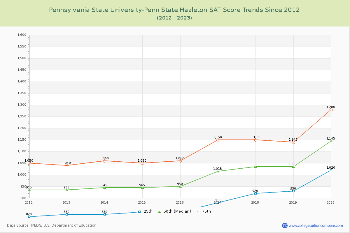 Pennsylvania State University-Penn State Hazleton SAT Score Trends Chart