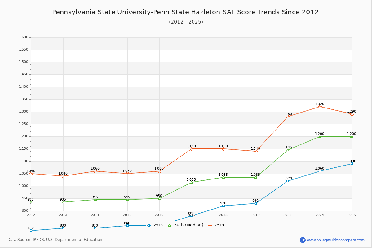 Pennsylvania State University-Penn State Hazleton SAT Score Trends Chart