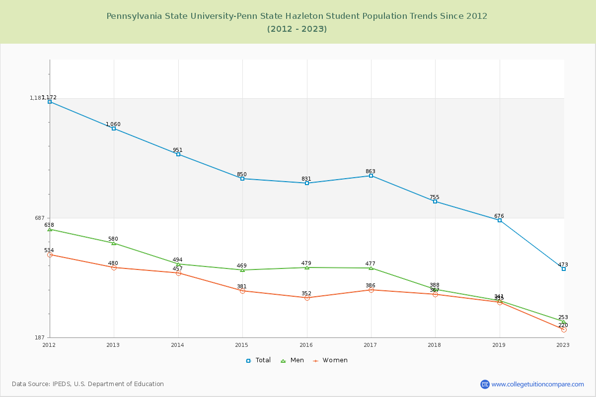 Pennsylvania State University-Penn State Hazleton Enrollment Trends Chart