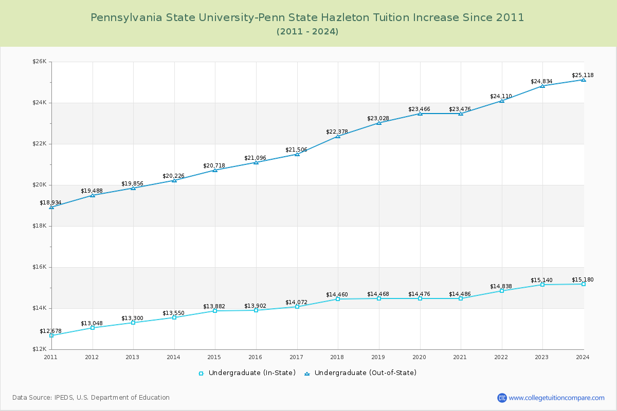 Pennsylvania State University-Penn State Hazleton Tuition & Fees Changes Chart