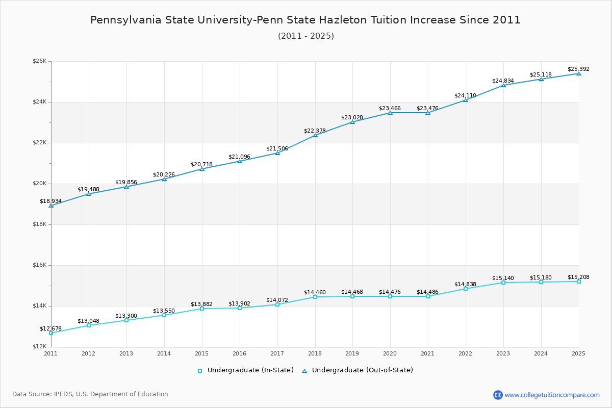 Pennsylvania State University-Penn State Hazleton Tuition & Fees Changes Chart