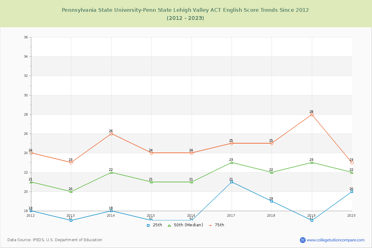 Pennsylvania State University-Penn State Lehigh Valley ACT English Trends Chart