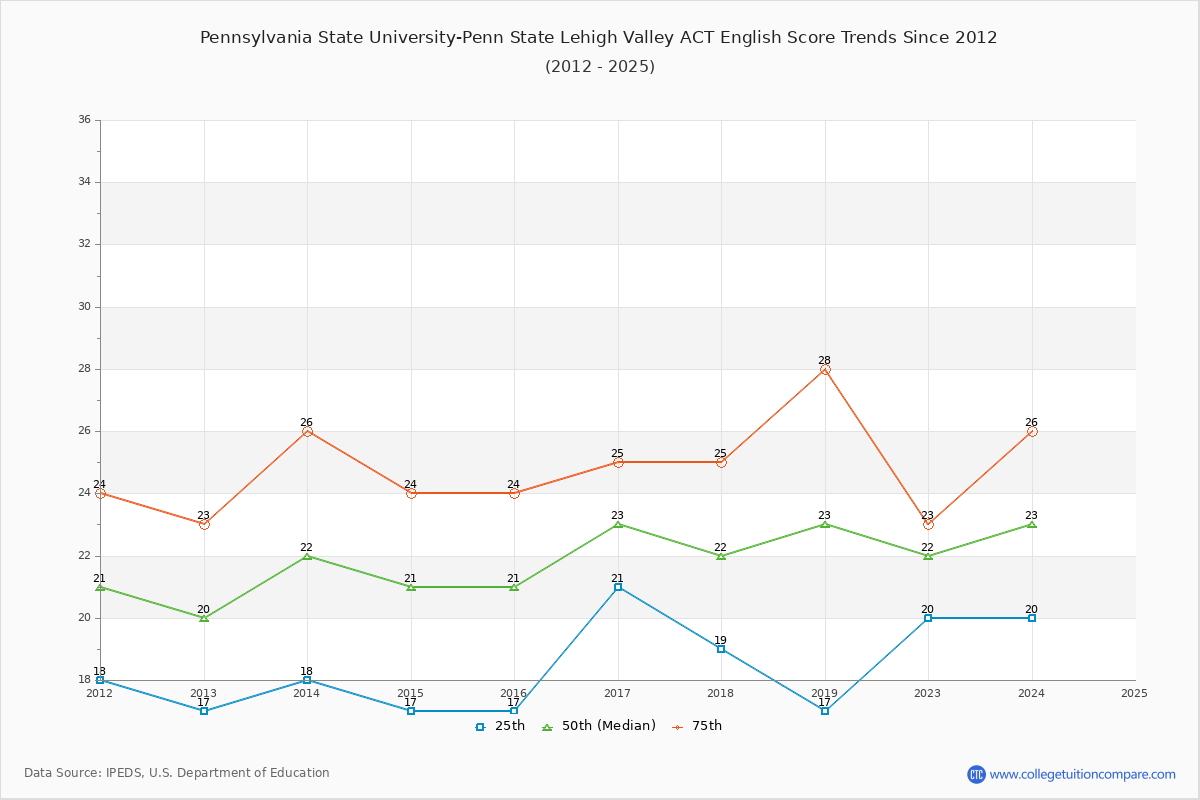 Pennsylvania State University-Penn State Lehigh Valley ACT English Trends Chart