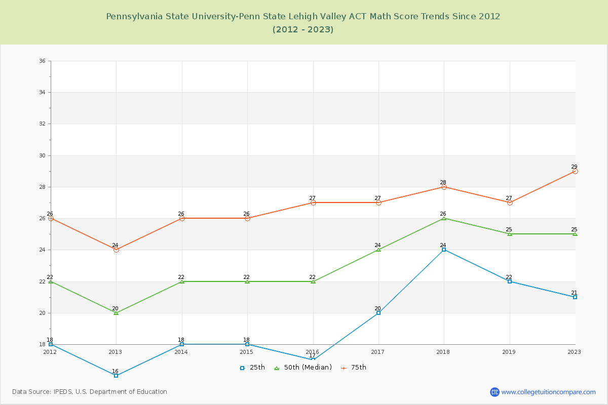 Pennsylvania State University-Penn State Lehigh Valley ACT Math Score Trends Chart