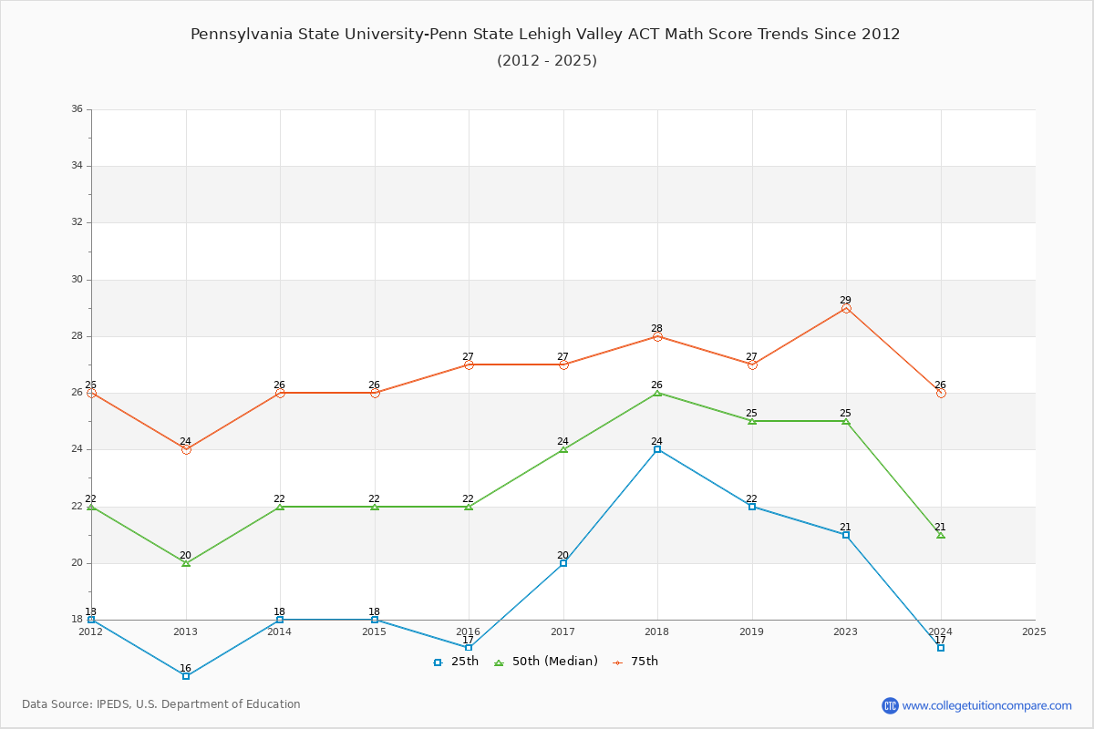 Pennsylvania State University-Penn State Lehigh Valley ACT Math Score Trends Chart