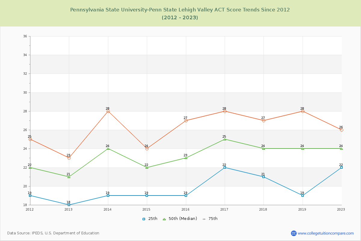 Pennsylvania State University-Penn State Lehigh Valley ACT Score Trends Chart