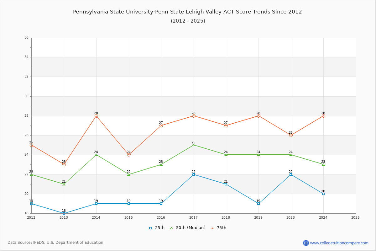 Pennsylvania State University-Penn State Lehigh Valley ACT Score Trends Chart
