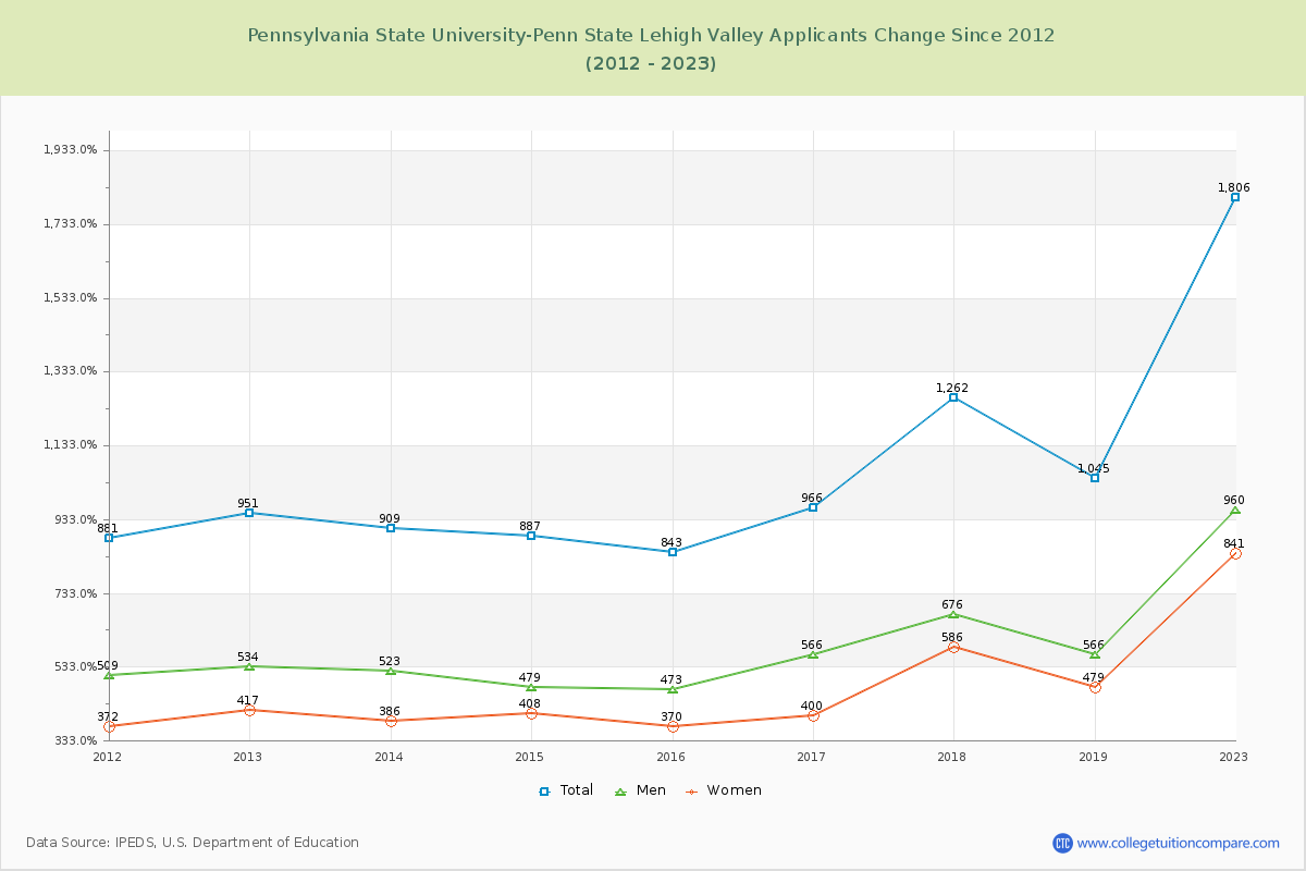 Pennsylvania State University-Penn State Lehigh Valley Number of Applicants Changes Chart
