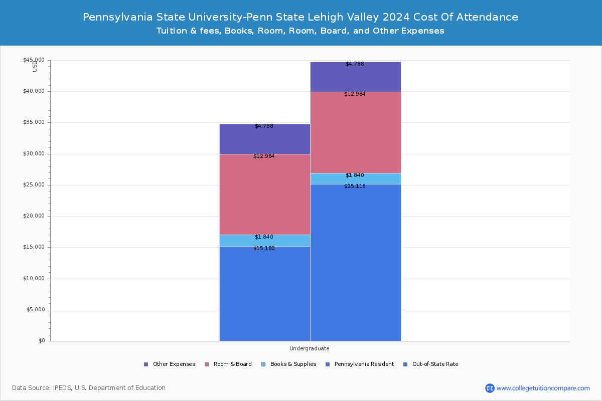 penn-state-lehigh-valley-tuition-fees-net-price