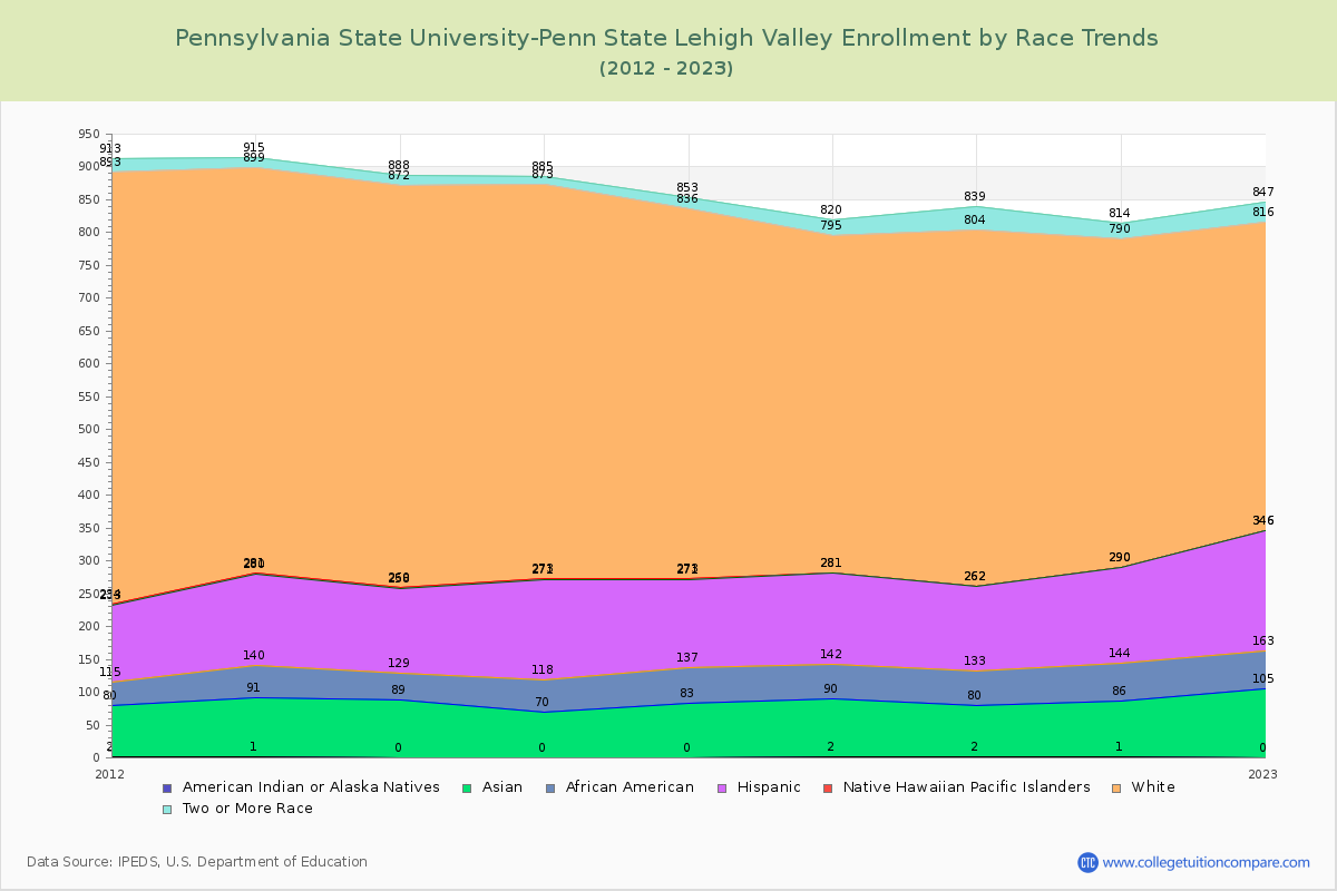 Pennsylvania State University-Penn State Lehigh Valley Enrollment by Race Trends Chart