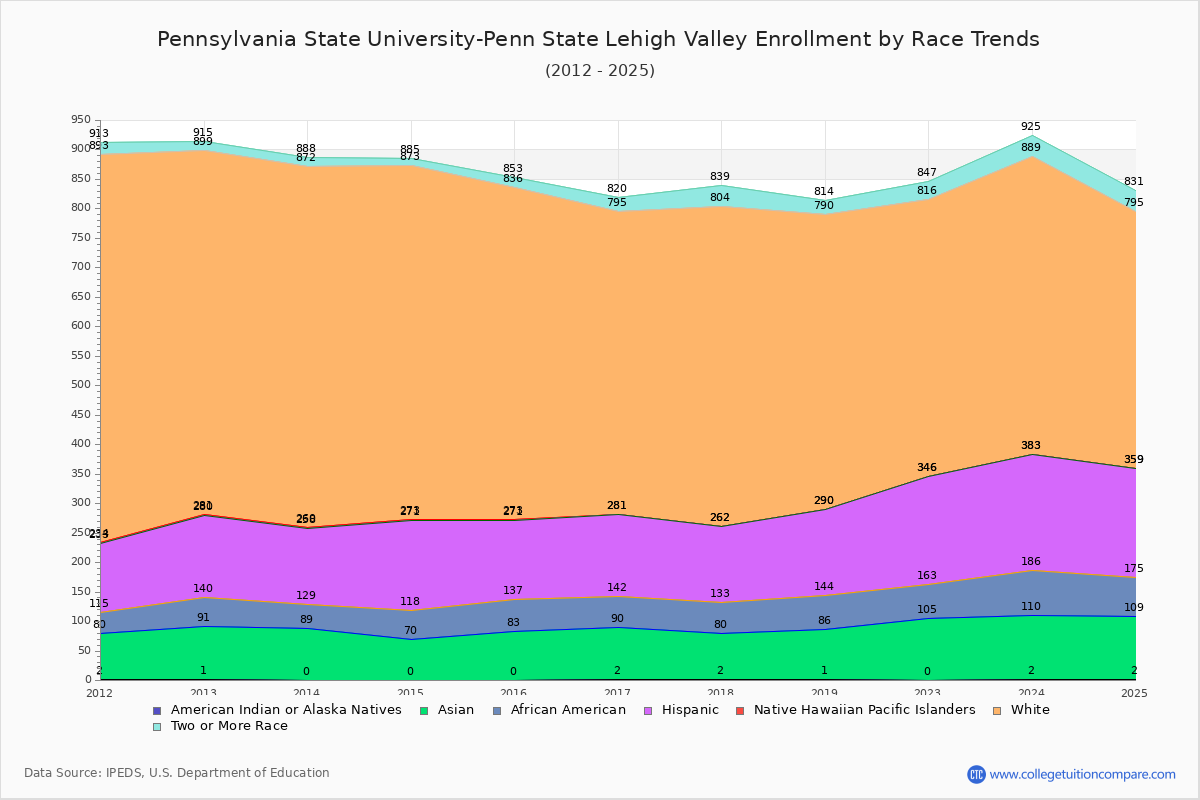 Pennsylvania State University-Penn State Lehigh Valley Enrollment by Race Trends Chart