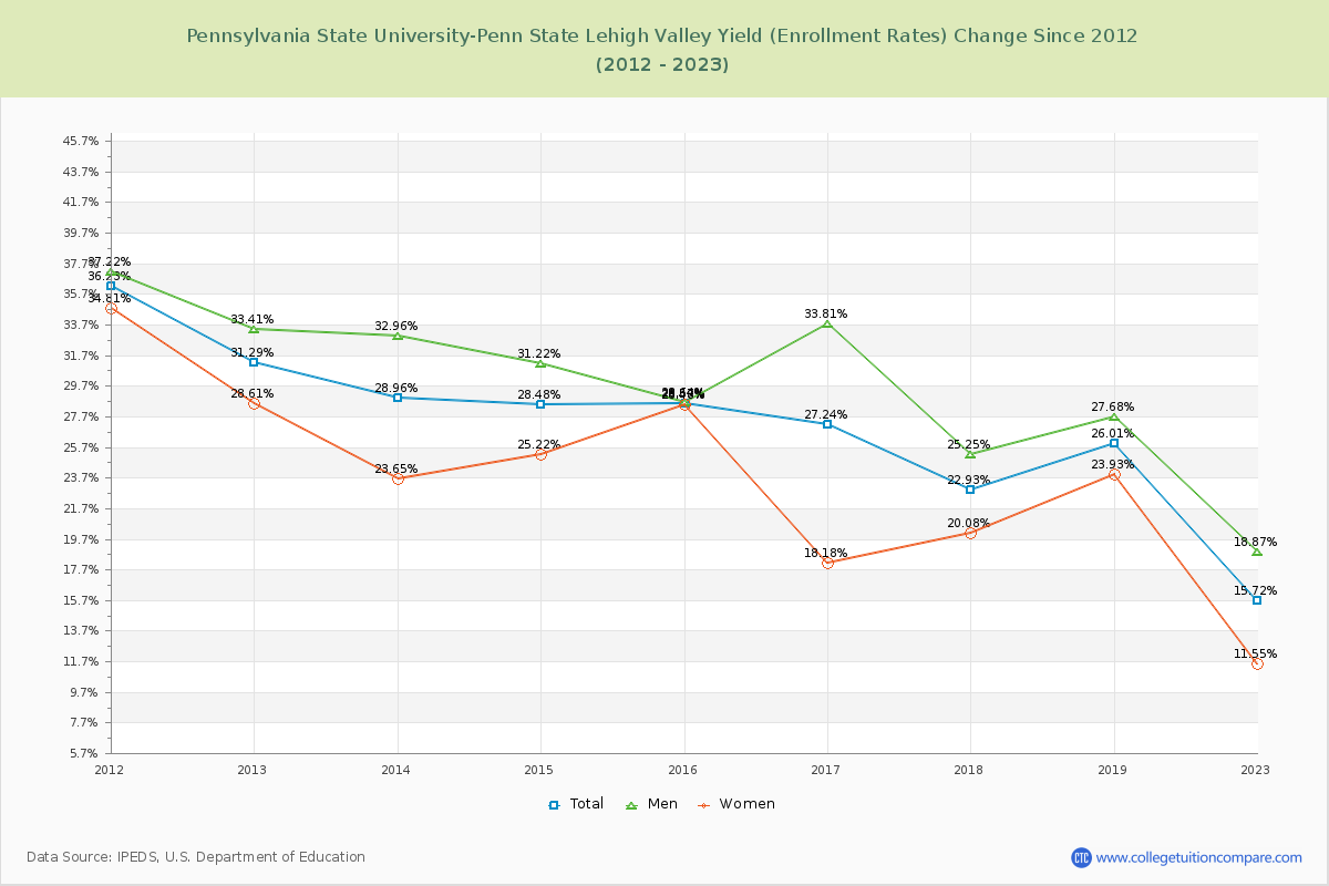 Pennsylvania State University-Penn State Lehigh Valley Yield (Enrollment Rate) Changes Chart