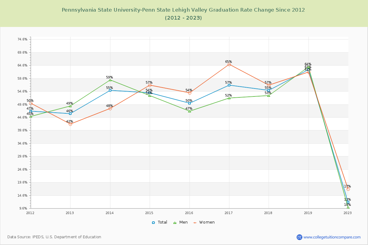 Pennsylvania State University-Penn State Lehigh Valley Graduation Rate Changes Chart