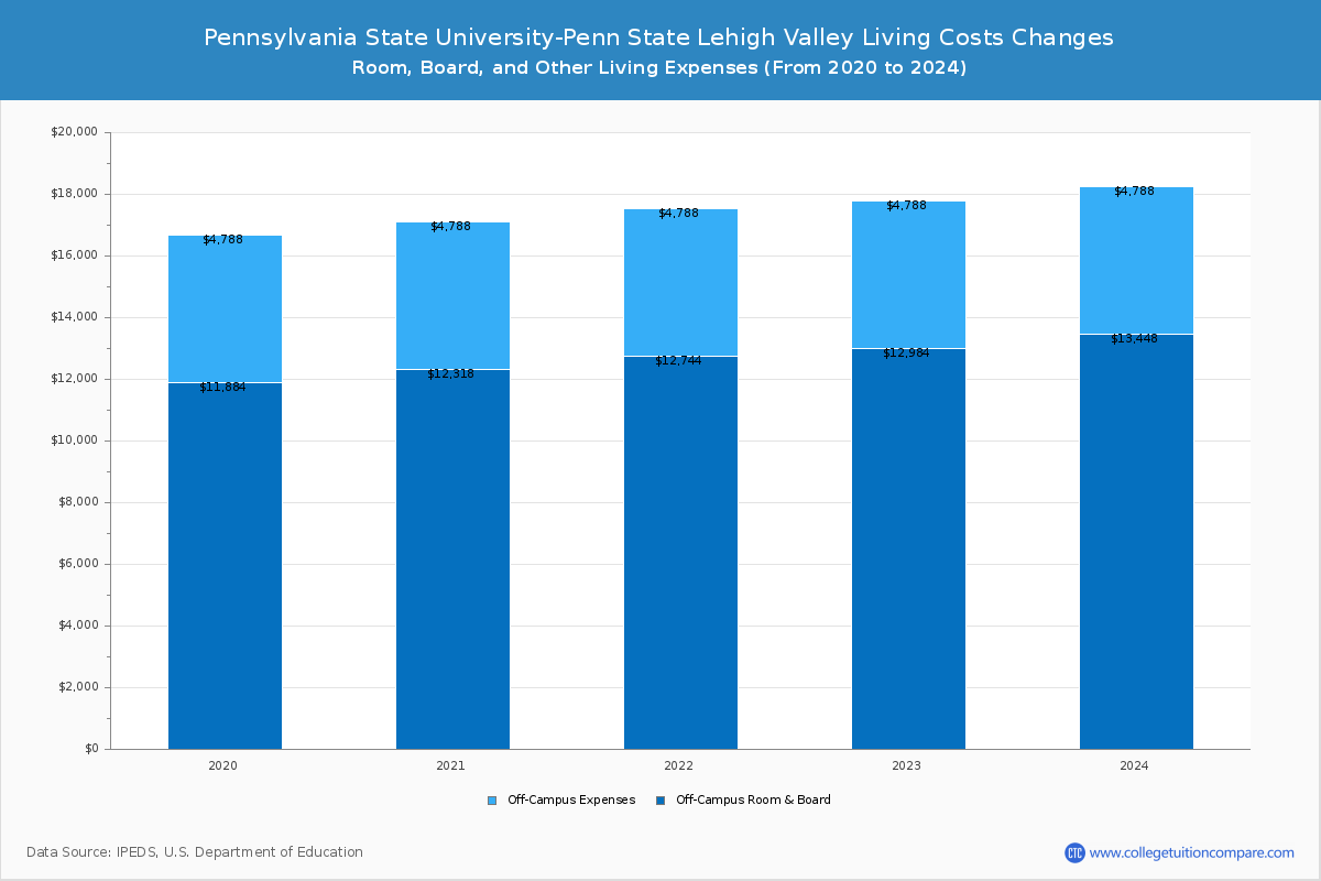 Penn State Lehigh Valley Tuition & Fees, Net Price