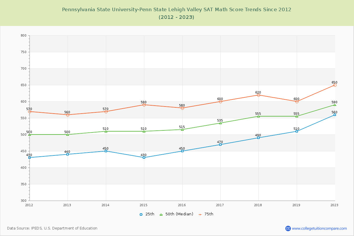 Pennsylvania State University-Penn State Lehigh Valley SAT Math Score Trends Chart