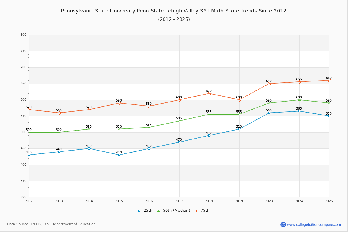 Pennsylvania State University-Penn State Lehigh Valley SAT Math Score Trends Chart