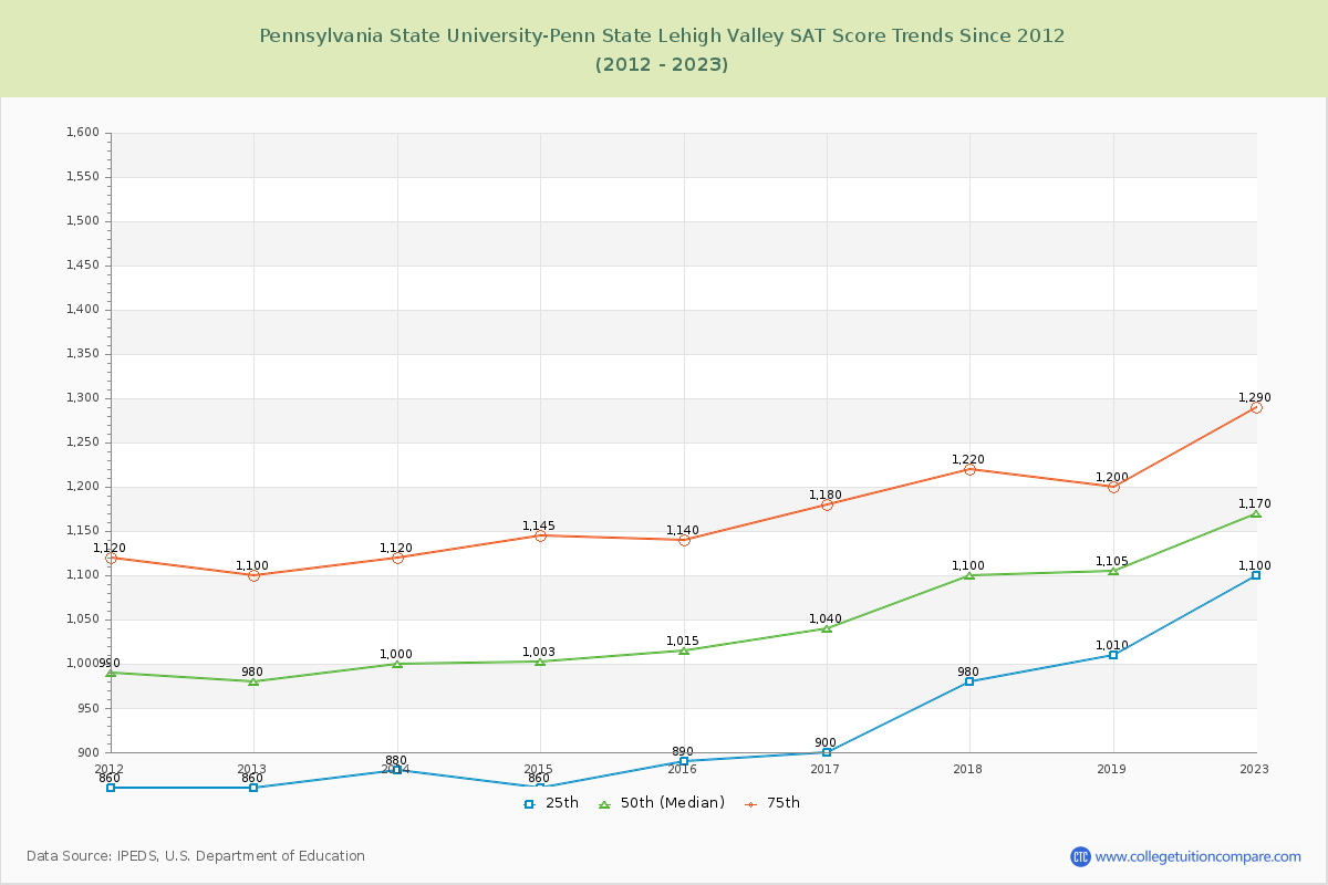Pennsylvania State University-Penn State Lehigh Valley SAT Score Trends Chart