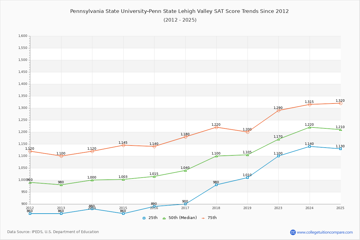 Pennsylvania State University-Penn State Lehigh Valley SAT Score Trends Chart