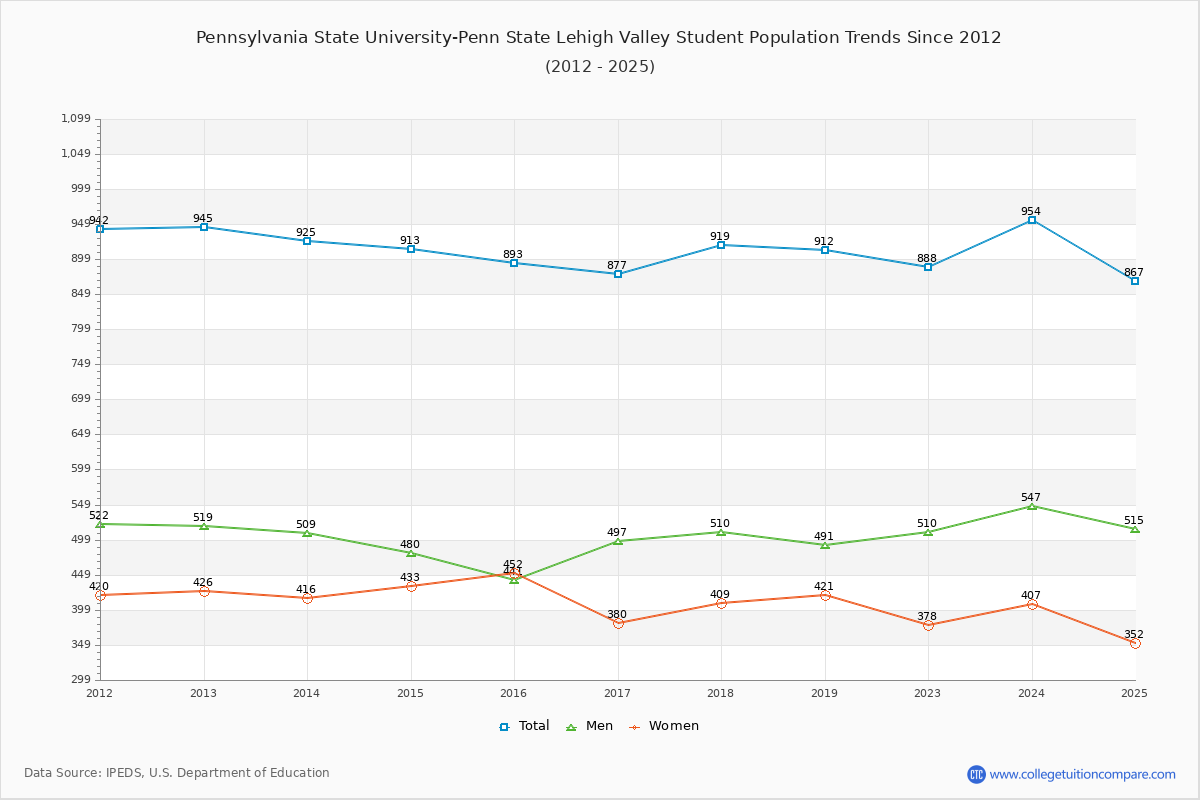 Pennsylvania State University-Penn State Lehigh Valley Enrollment Trends Chart