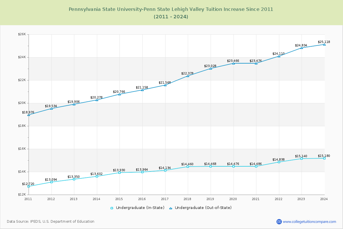 Pennsylvania State University-Penn State Lehigh Valley Tuition & Fees Changes Chart