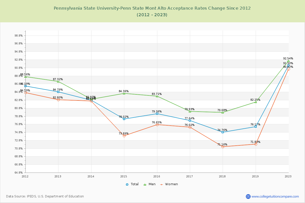 Pennsylvania State University-Penn State Mont Alto Acceptance Rate Changes Chart