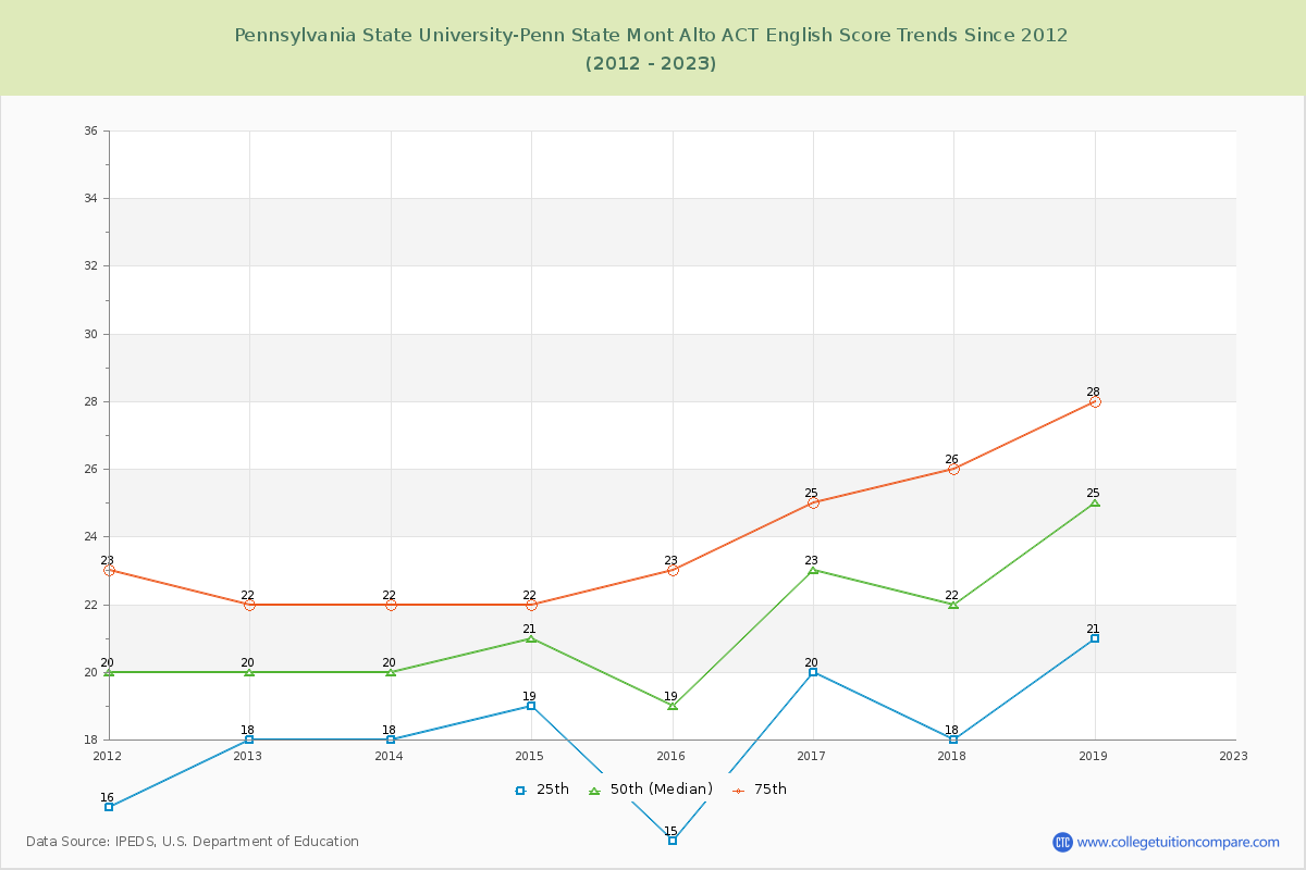 Pennsylvania State University-Penn State Mont Alto ACT English Trends Chart