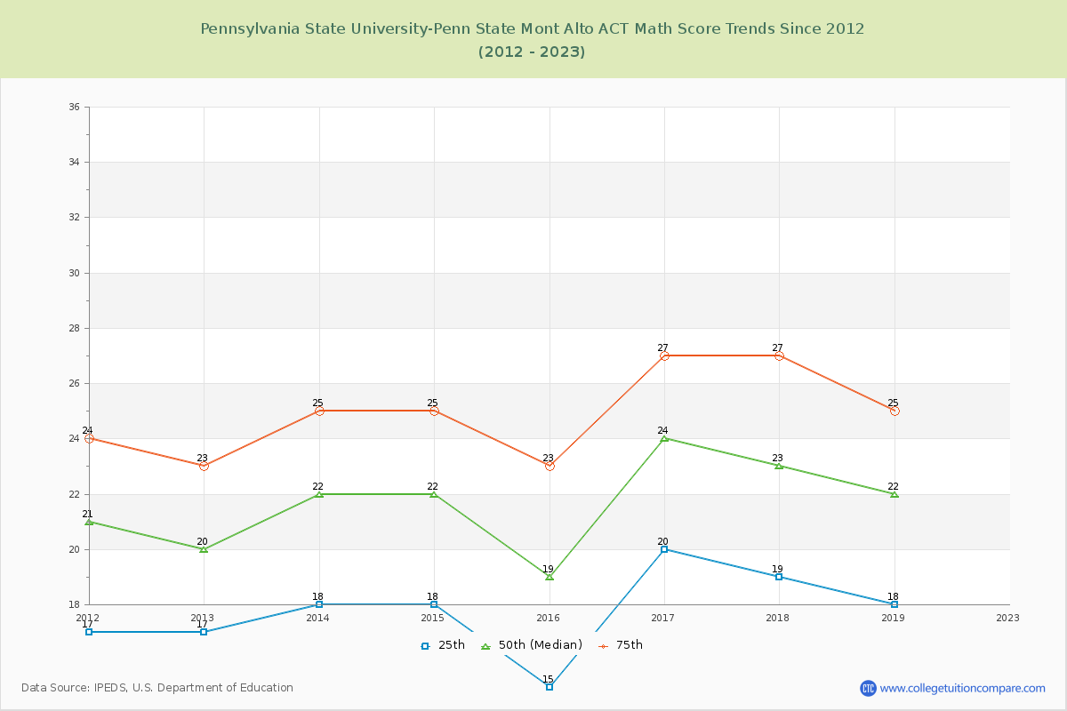 Pennsylvania State University-Penn State Mont Alto ACT Math Score Trends Chart