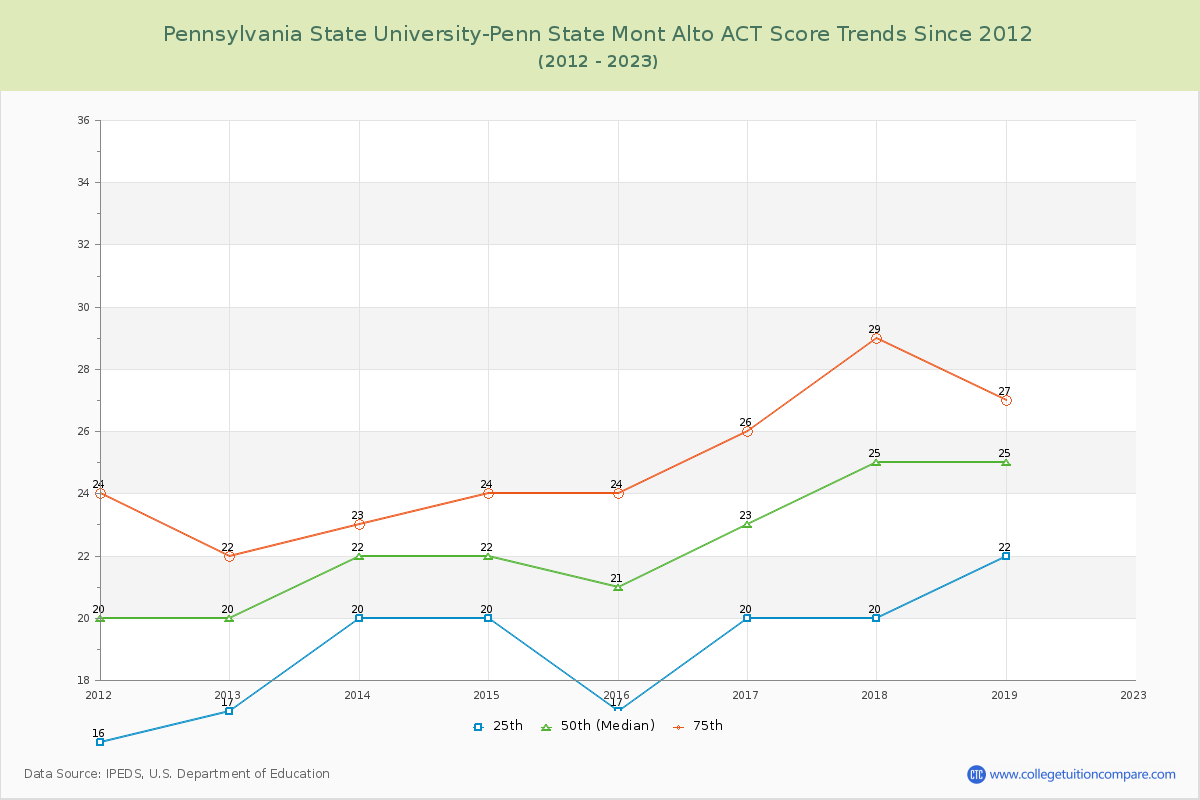 Pennsylvania State University-Penn State Mont Alto ACT Score Trends Chart