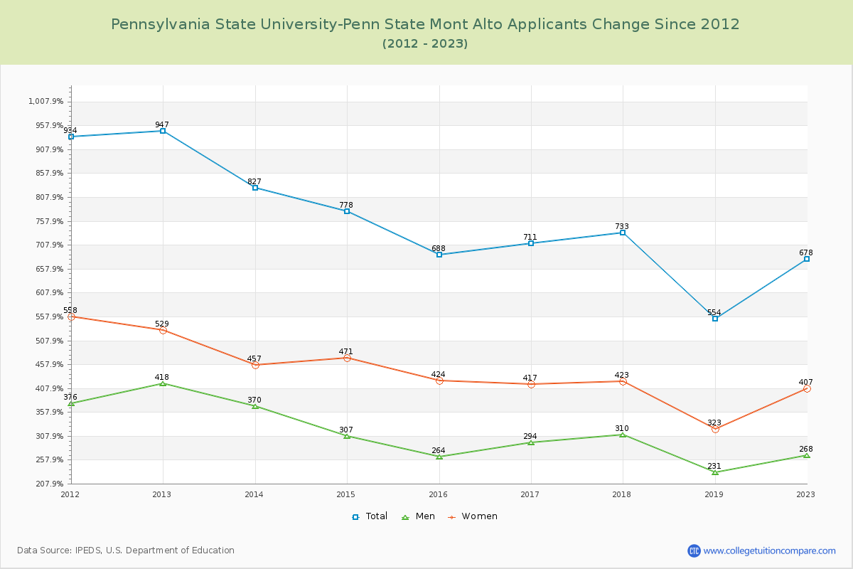 Pennsylvania State University-Penn State Mont Alto Number of Applicants Changes Chart