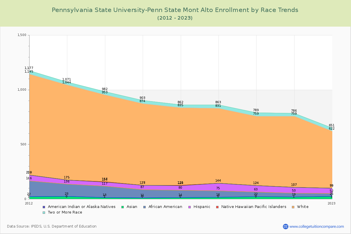 Pennsylvania State University-Penn State Mont Alto Enrollment by Race Trends Chart