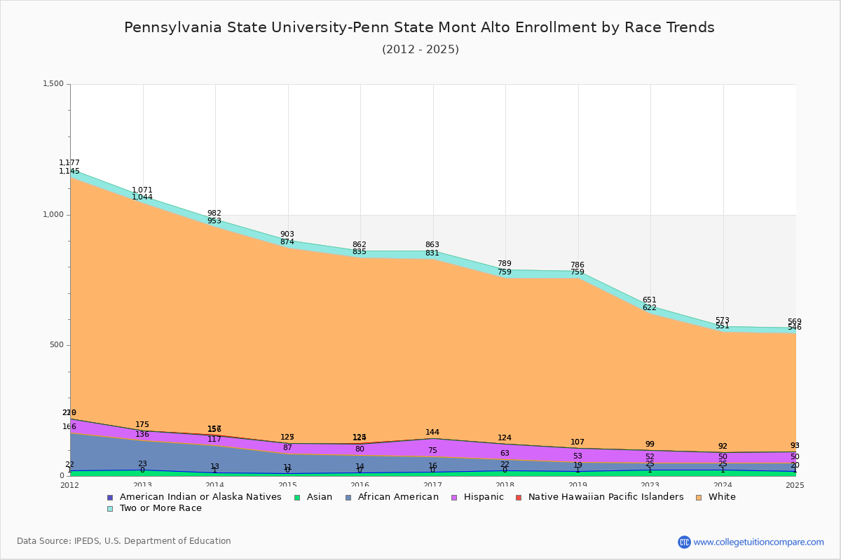 Pennsylvania State University-Penn State Mont Alto Enrollment by Race Trends Chart
