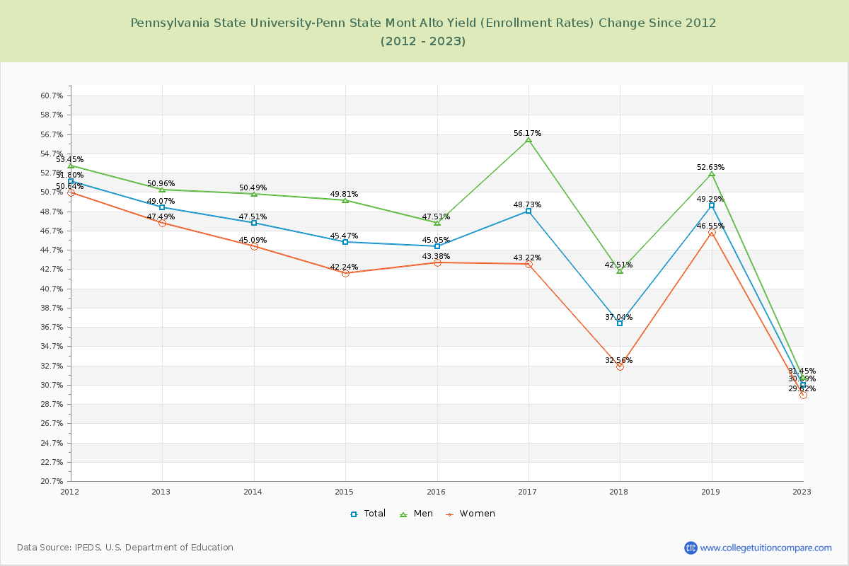 Pennsylvania State University-Penn State Mont Alto Yield (Enrollment Rate) Changes Chart