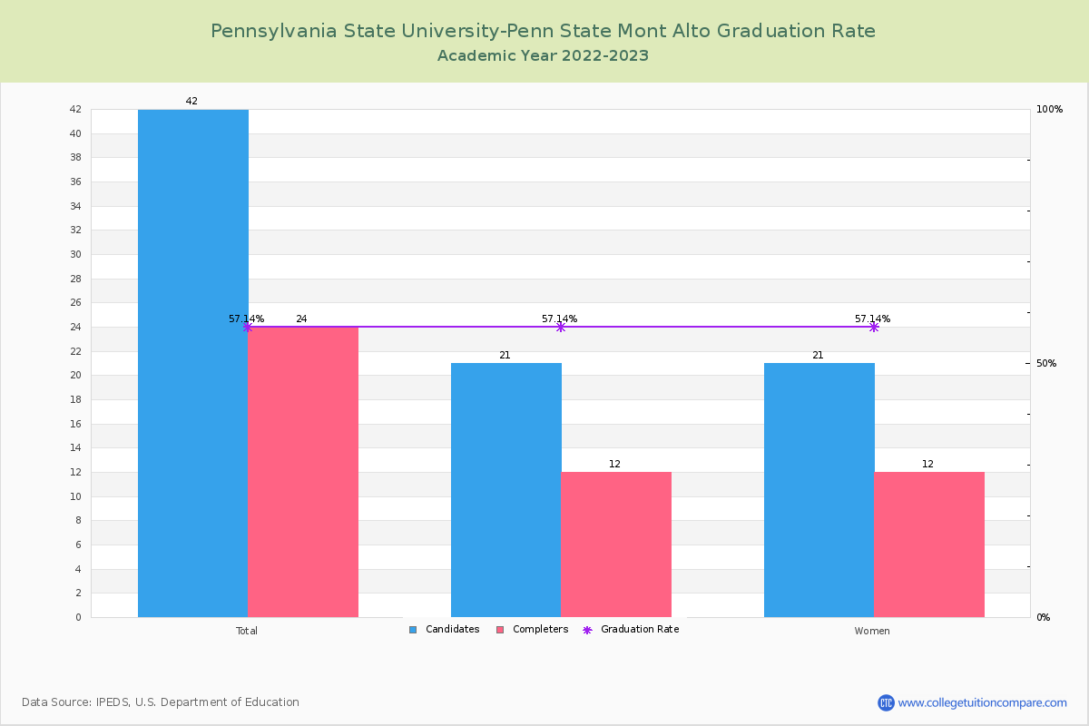 Pennsylvania State University-Penn State Mont Alto graduate rate