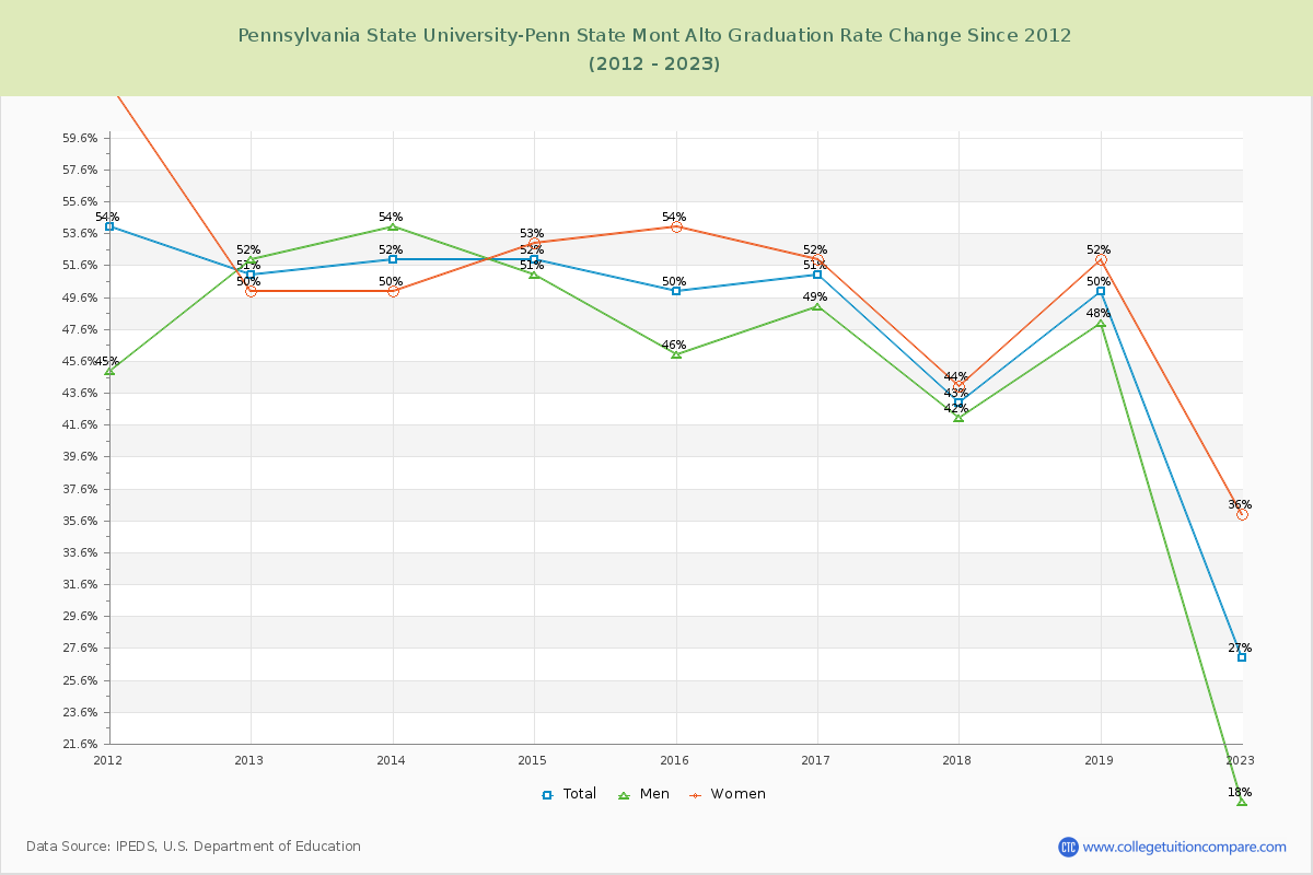 Pennsylvania State University-Penn State Mont Alto Graduation Rate Changes Chart