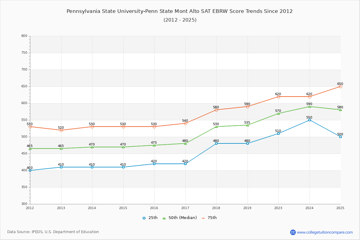 Pennsylvania State University-Penn State Mont Alto SAT EBRW (Evidence-Based Reading and Writing) Trends Chart