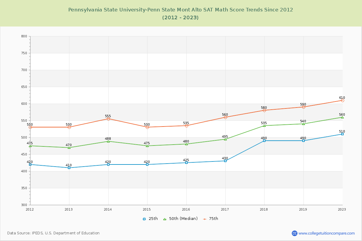Pennsylvania State University-Penn State Mont Alto SAT Math Score Trends Chart