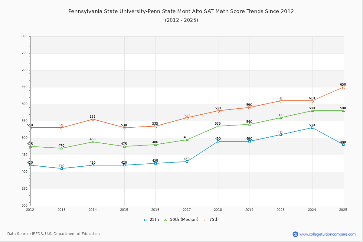 Pennsylvania State University-Penn State Mont Alto SAT Math Score Trends Chart