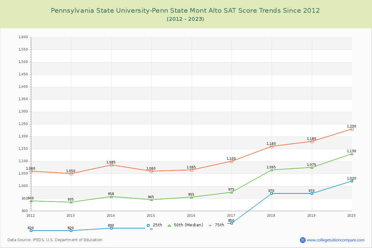 Pennsylvania State University-Penn State Mont Alto SAT Score Trends Chart